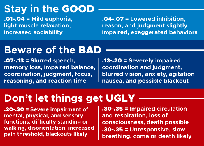 Blood Alcohol Content Good Bad Ugly