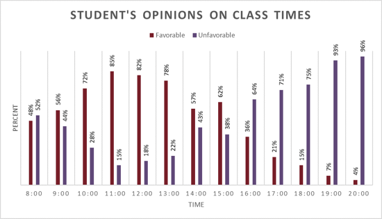 Multi-bar graph titled "Student’s Opinions on Class Times". See "Student’s Opinions on Class Times" table below for data