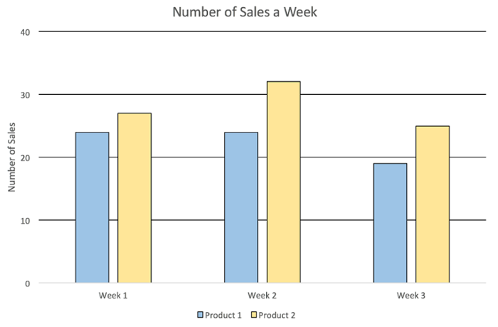 Bar graph labeled Number of Sales a Week. Three groups labeled by weeks. Two bars in each group. Not labeled with exact values