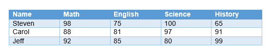 Sample table with 4 rows, 5 columns that needs Alt text.