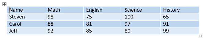 Table with 4 rows and 5 columns displaying student names and grades in math, english, science, and history. That needs header rows.