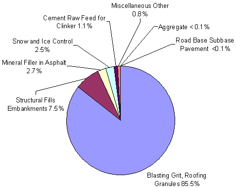 Boiler slag applications as a percentage of total reused