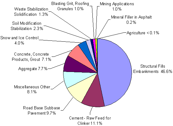 Bottom ash applications as a percentage of total reused