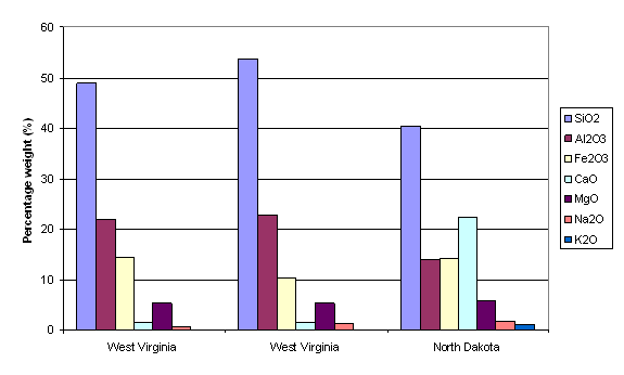 Chemical composition of selected boiler slag samples in percentage of total weight