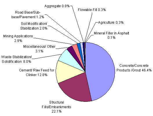 Common applications of fly ash