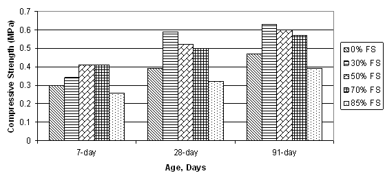 Compressive strength versus age for fly ash and spent foundry sand flowable fill