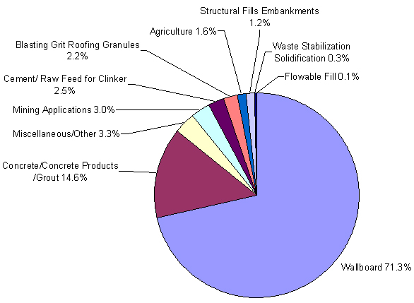 FGD applications as a percentage of total FGD material used in 2006