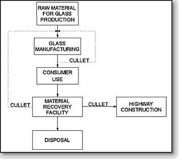 General overview of glass cycle in the United States