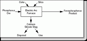 General process diagram for copper nickel and leadzinc slag production