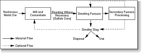 General process diagram for phosphorous slag production