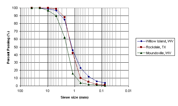 Grain size distribution curves of several boiler slag samples