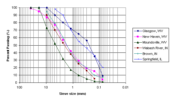 Grain size distribution curves of several bottom ash samples