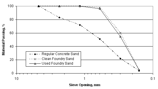 Grain size distribution for regular concrete sand and foundry sands