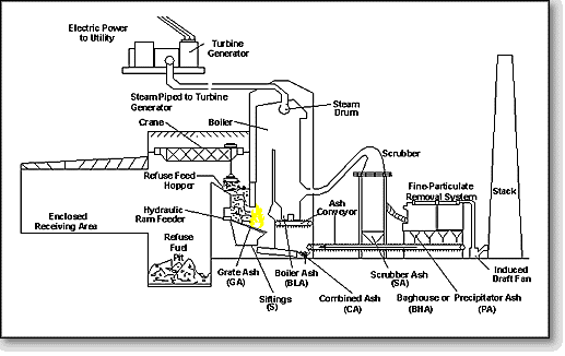 Mass burn waste-to-energy facility- typical cross section and ash streams