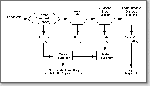 Overview of slag production in modern integrated steel plant