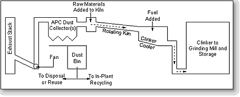 Portland cement manufacturing operations