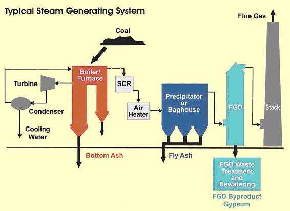 Production of coal combustion byproducts