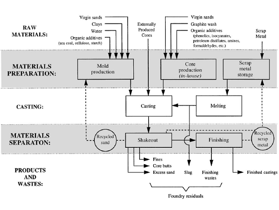 Schematic of foundry sand processes and material flows