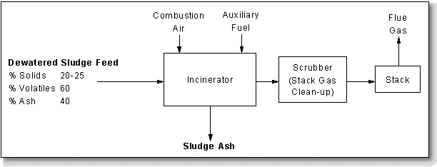 Simplified sludge incinerator flow diagram