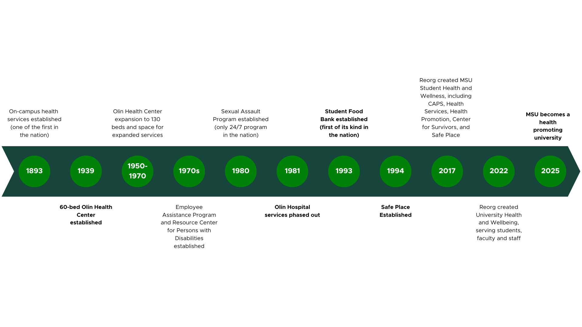 Timeline graphic titled History of University Health and Wellbeing. Key milestones include: 1893, MSU establishes first student health services; 1939, health program expands to include full-time staff; 1950–1970, expansion of mental health, nutrition, and health education; 1970s, increased focus on student mental health; 1980, creation of MSU Safe Place; 1981, development of health education programs; 1993, Olin Health Center renovations; 1994, establishment of the Employee Assistance Program; 2017, formation of University Health and Wellbeing; 2022, launch of the MSU Health4U program; and 2025, expansion of wellbeing initiatives across campus.