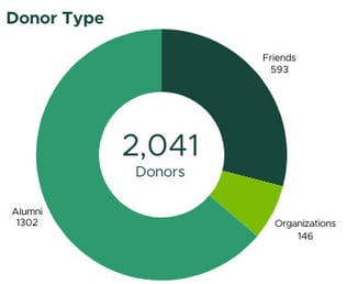 Donor Type chart out of 2,041 Donors. 1302 Alumni, 593 Friends and 146 Organizations