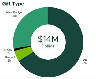 Gift Type chart out of $14M dollars. 66% cash, 28% New Pledge, 5% Planned and 1% In Kind