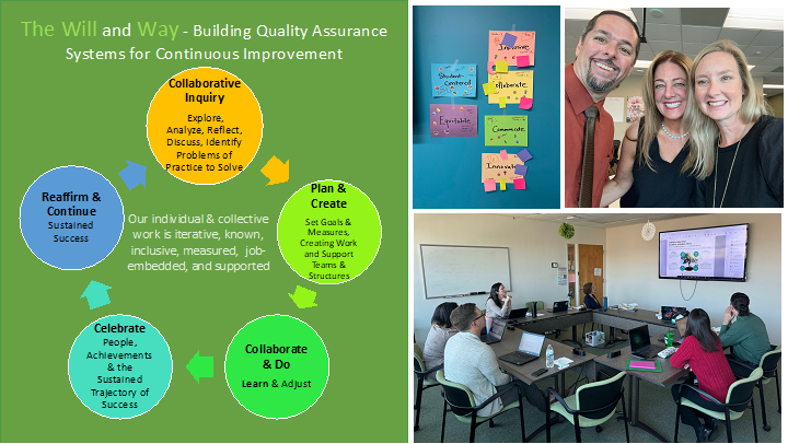 the will and way - building quality assurance systems for continuous improvement. Shows a graph emphasizing key points such as collaborative inquiry, plan & create, collaborative & do, celebrate, reaffirm & continue. The description in the middle of the graph says "our individual & collective work is iterative, known, inclusive, measured, job-embedded, and supported". there is a collage showing people posing for a picture and collaborating in a conference room. 