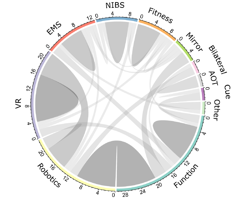 circular graph showing the different combinations of therapies that have been tried for stroke rehab work