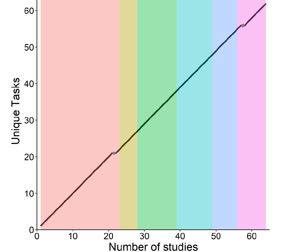 large number of motor tasks used in motor learning studies