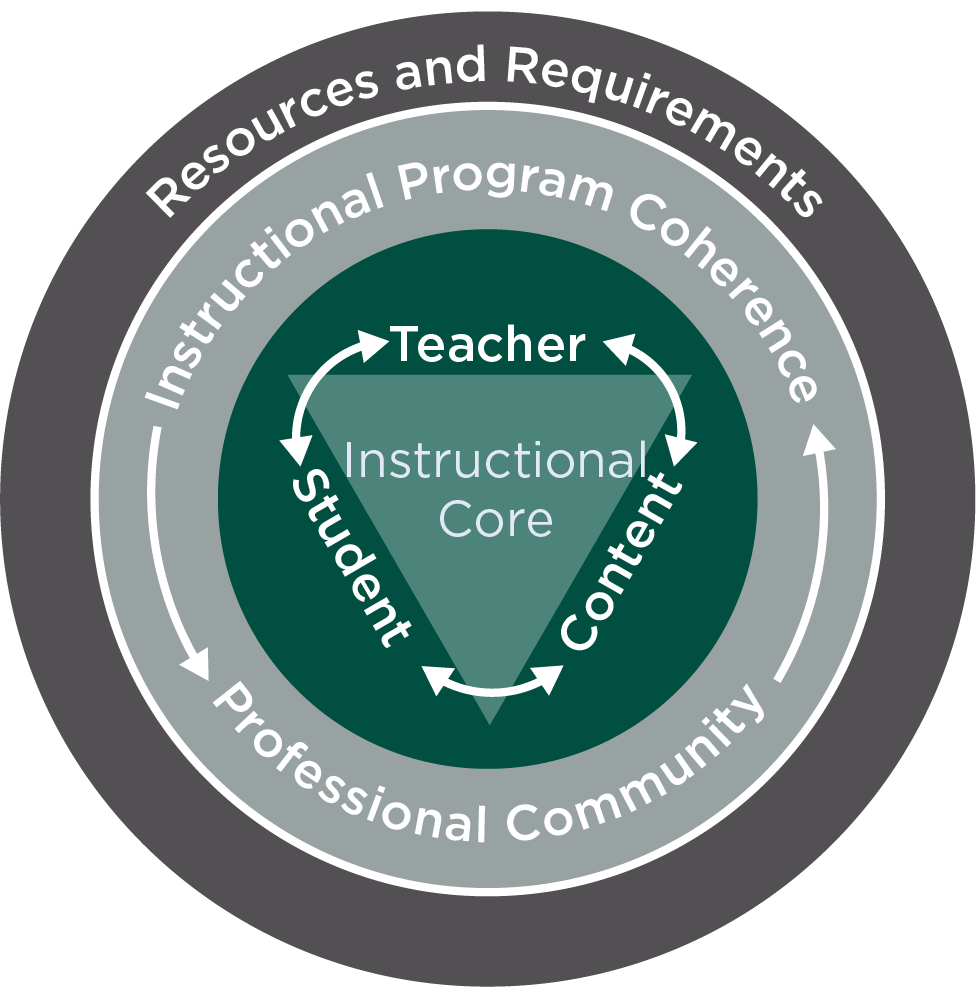 The Instructional Core
