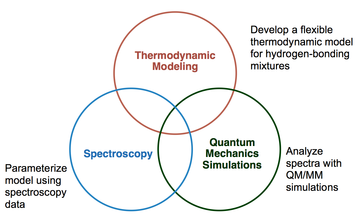 Summary of research objectives: This work combines three approaches to improve thermodynamic representation of hydrogen bonding systems: the theoretical model, IR and NMR spectroscopy and quantum mechanics simulations