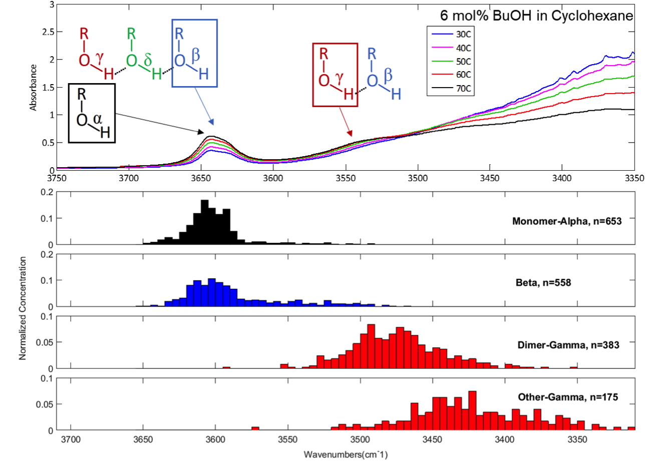 Top: Infrared spectrum of a 6 mol% butanol in cyclohexane mixture. Bottom: Quantum mechanical calculations of the infrared vibrational frequencies of different types of OH bonds. Using frequencies calculated from simulations, we aim to deconvolute peaks in experimental infrared spectra.