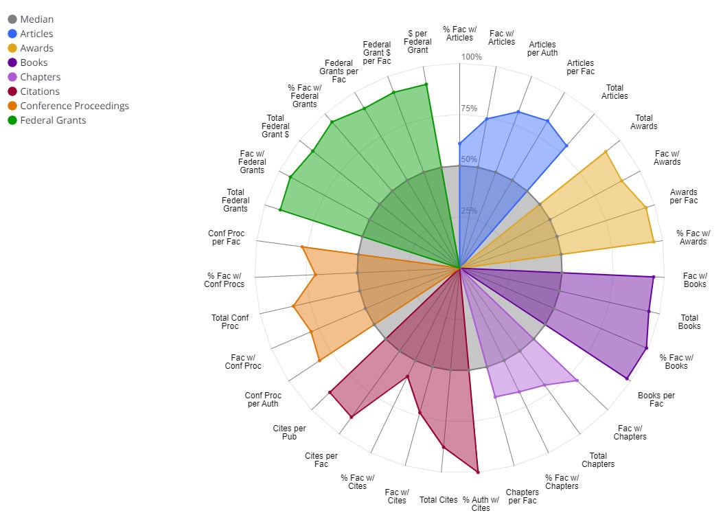 Radar Chart