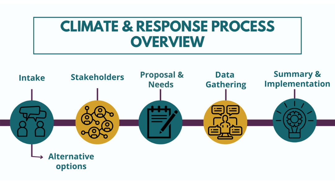 Climate and Response Process Overview Chart