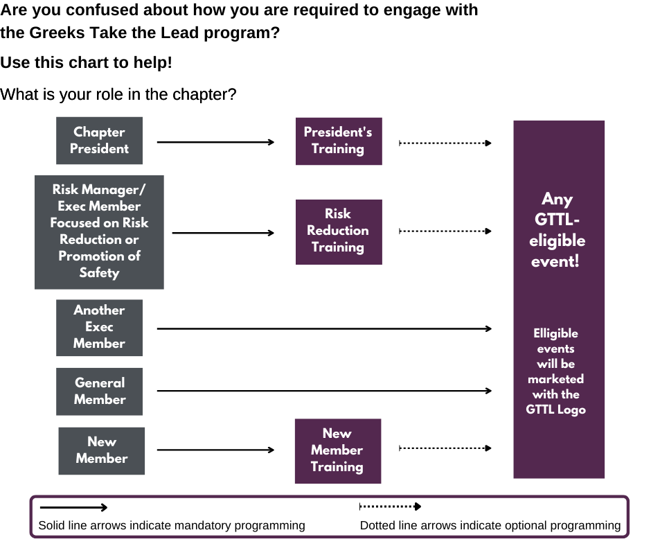Are you confused about how you are required to engage with the Greeks Take the Lead program?   Use this chart to help! What is your role in the chapter?  Chapter President to President's Training to Any GTTL-eligible event! Elligible events will be marketed with the GTTL Logo. Risk Manager/Exec Member Focused on Risk Reduction or promotion of Safety to Risk Reduction Training. Another Exec Member and General Member to Any GTTL-eligible event! New Member to New Member Training. 