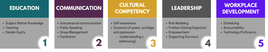 1. Education - Subject Matter Knowledge, Teaching, and Gender Equilty. 2. Communication - Interpersonal Communication, Public Speaking, Group Management, and Facilitation. 3. Cultural Competency - Self-awareness, Dynamics of pwer, privilege, and oppression (understanding v. addressing) 4. Leadership - Role Modeling, Problem Solving (logistics), Empowerment, and Supporting Survivors. 5. Workpplace Development - Scheduling, Accountability, and Technology Proficiency. 