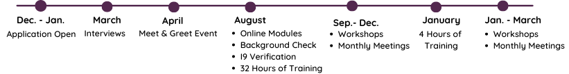 Timeline: Dec-Jan: Application Open. March: Interviews. April: Meet & Greet Event. August: Online Modules, Background Check, I9 Verification, and 32 Hours of Training. Sep-Dec: Workshops and Monthly Meetings. January: 4 hours of Training. Jan-March: Workshops and Monthly Meetings. 