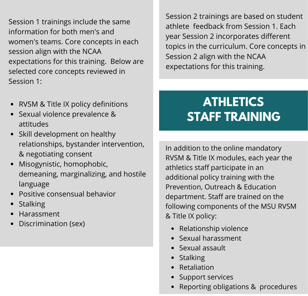 Session 1 trainings include the same information for both men's and women's teams. Core concepts in each session align with the NCAA expectations for the training. Below are selected core concepts reviewed in. Session 1: RVSM & Title IX policy definitions, Sexual violence prevalence & attitudes, Skills development on healthy relationships. bystander intrevention, & negotiating consent, Misogynistics, homophobic, demeaning, marginalizing, and hostile language, Positive concensual behavior, stalking, Harassment, and Discrimination (sex). Session 2 trainings are based on student athlete feedback from Session 1. Each year Session 2 incorporatesdifferent topics in the cirriculum. Core concepts in Session 2 align with the NCAA expectations for this training. Athletic Staff Training: In addition to the online mandatory RVSM & Title IX modules, each year the athletics staff participate in an additional policy training with the Prevention, Outreach, & Education department, Staff are trained on the following components of the MSU RVSM & Title IX policy: Relationship violence, Sexual harassment, Sexual assault, Stalking, Retaliation, Support services, Reporting obligations & procedures. 