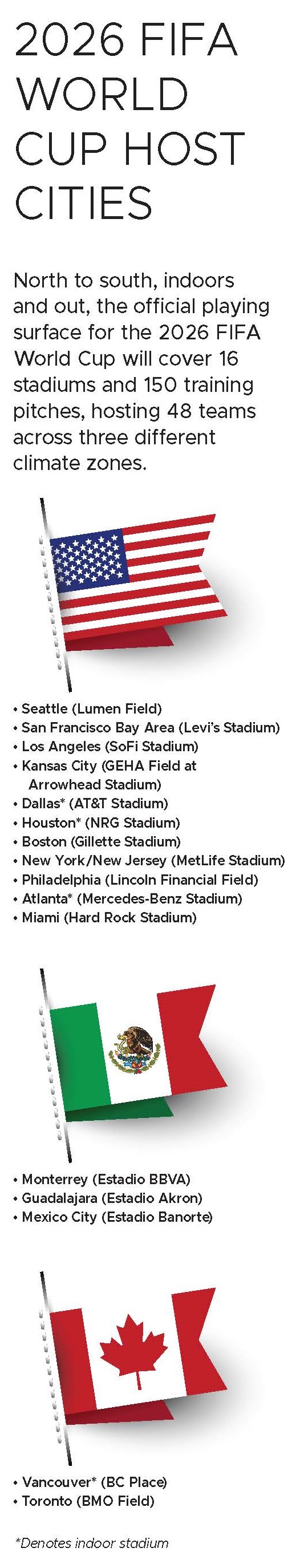 World Cup Host Sites