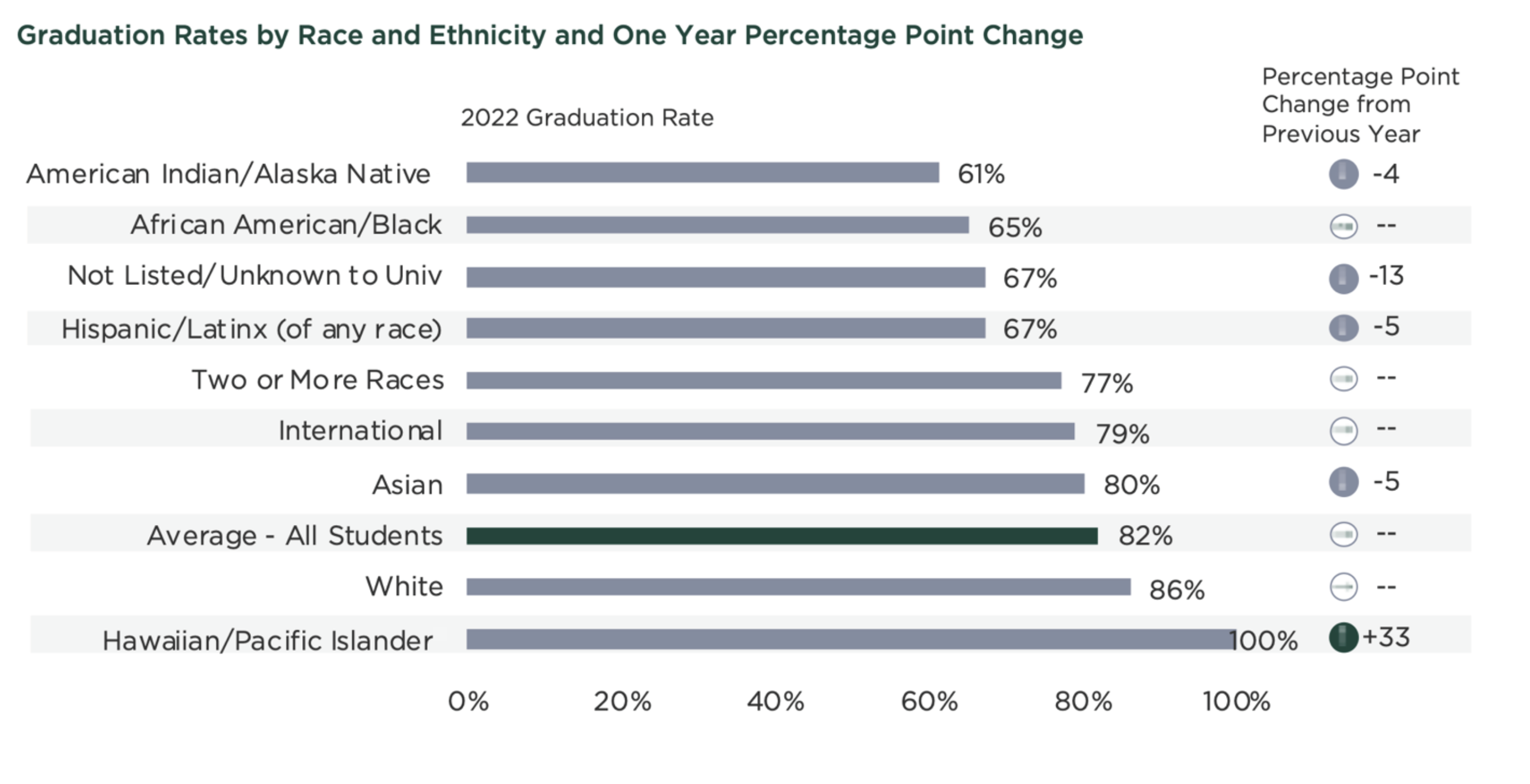 Table showing graduation rates for 2022 by race and ethnicity as well as percentage point change from previous year.