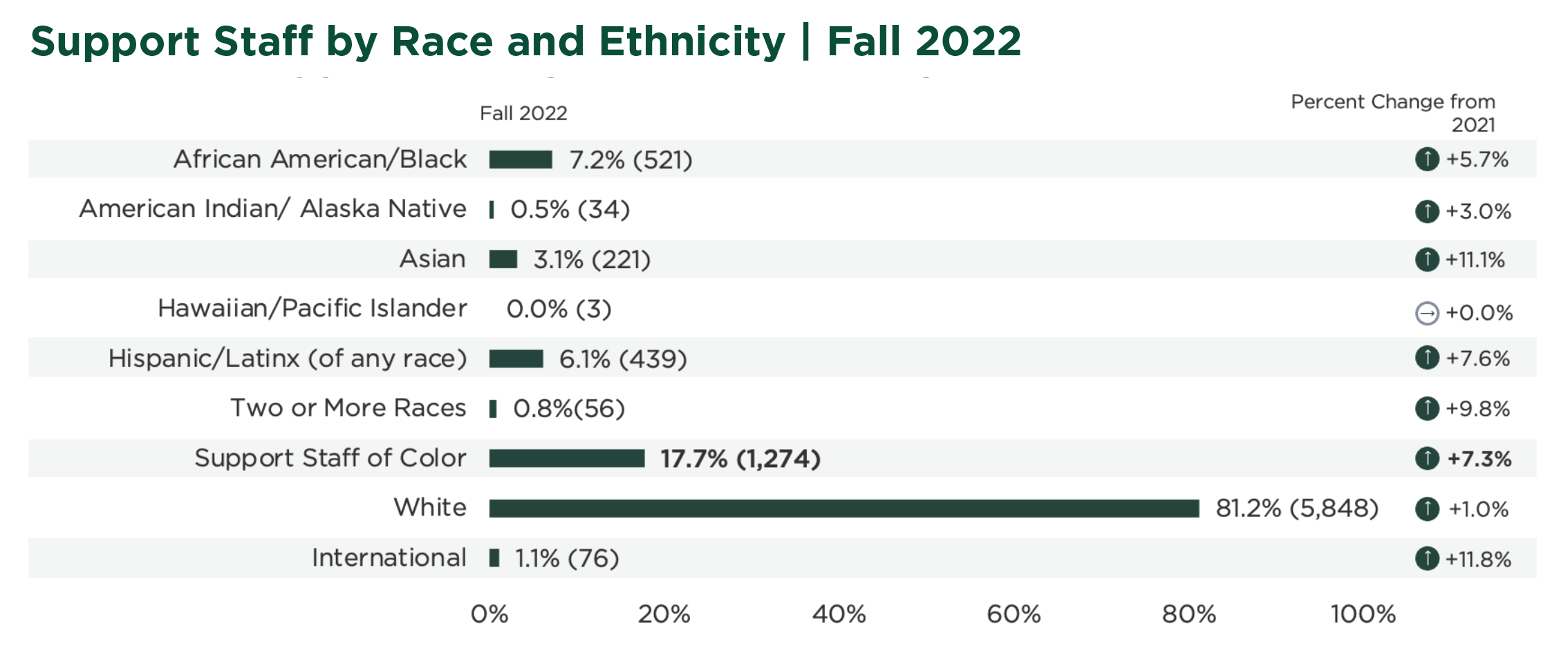 Table showing race and ethnicity breakdown for support staff in fall 2022 as well as the percentage change from 2021.