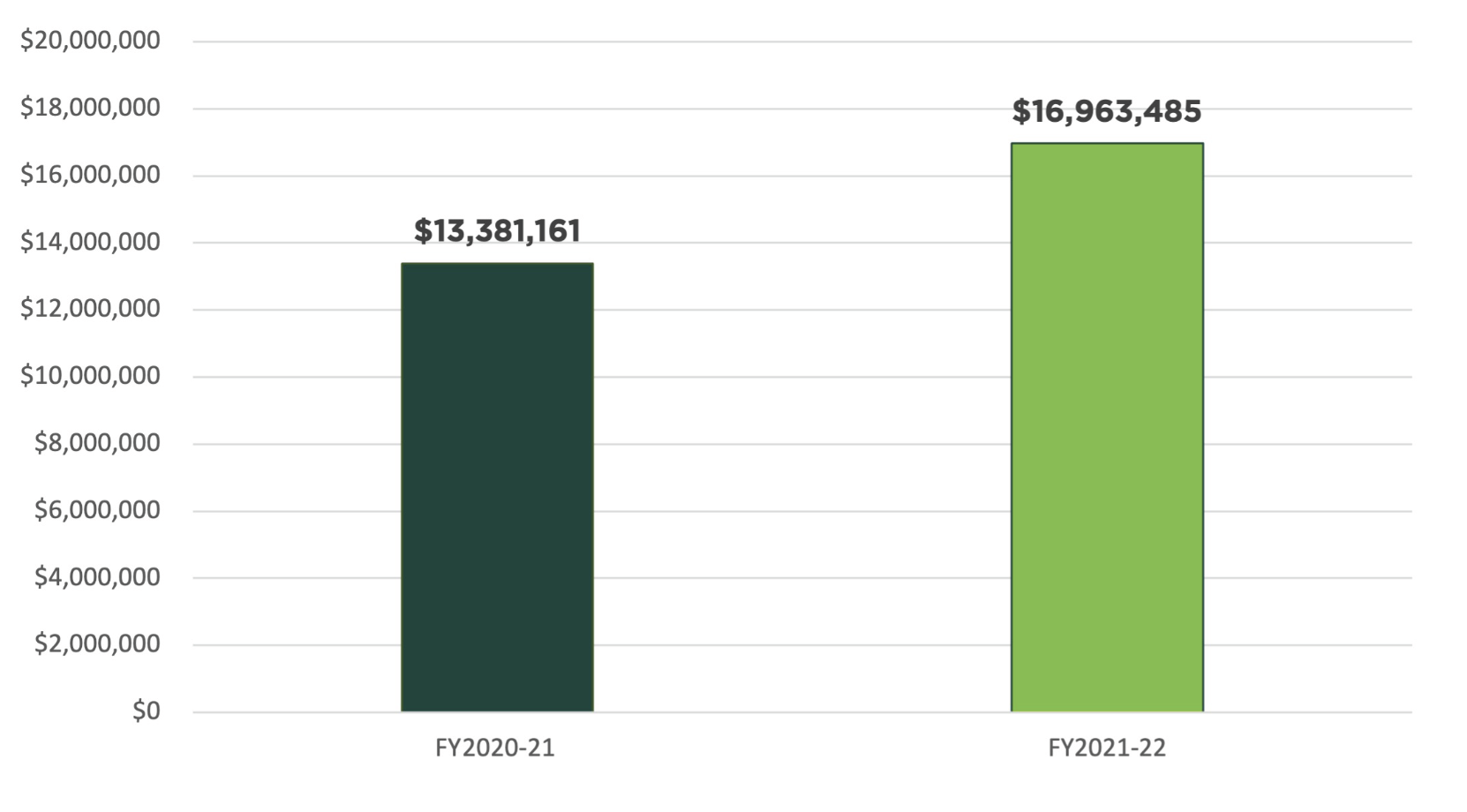Bar graph showing $13,381,161 in research sponsored by industry partners in FY2020-21 and $16,963,485 in FY2021-22.