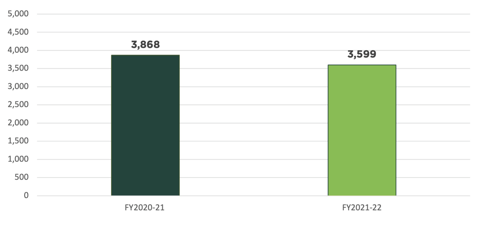 Bar graph showing 3,868 research proposals submitted in FY2020-21 and 3,599 in FY2021-22.