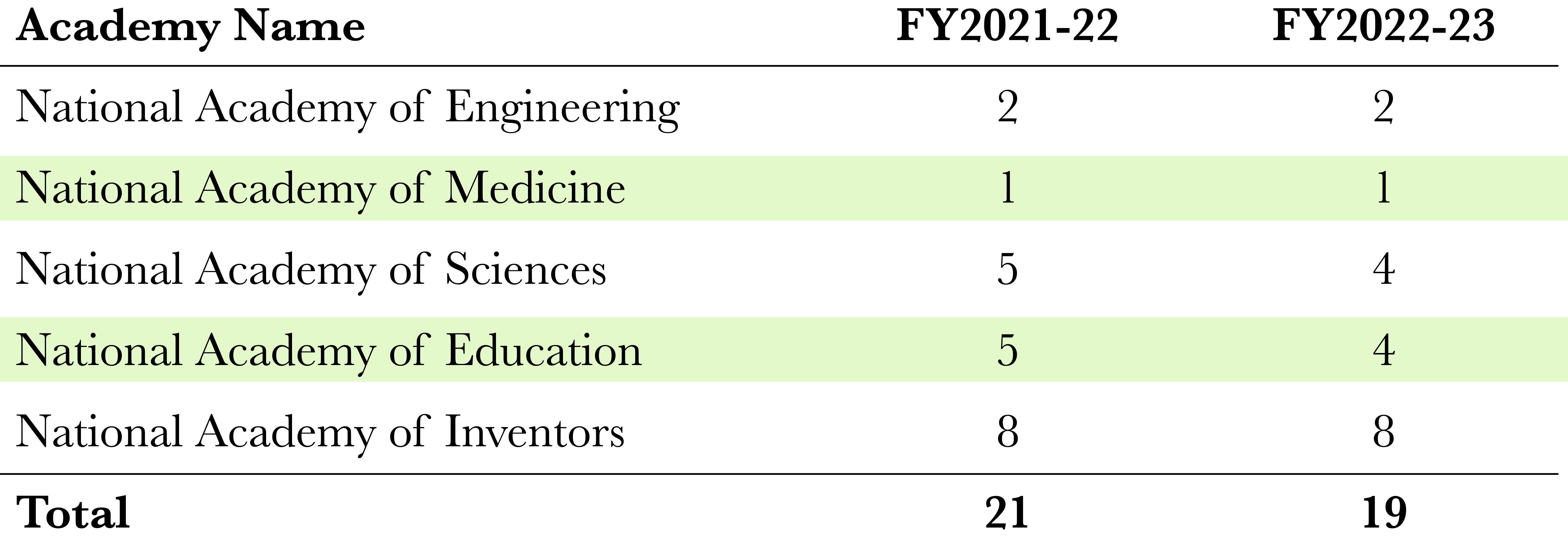 Table showing national academy name and number of members for FY2021-22 and FY2022-23 as tell as total.