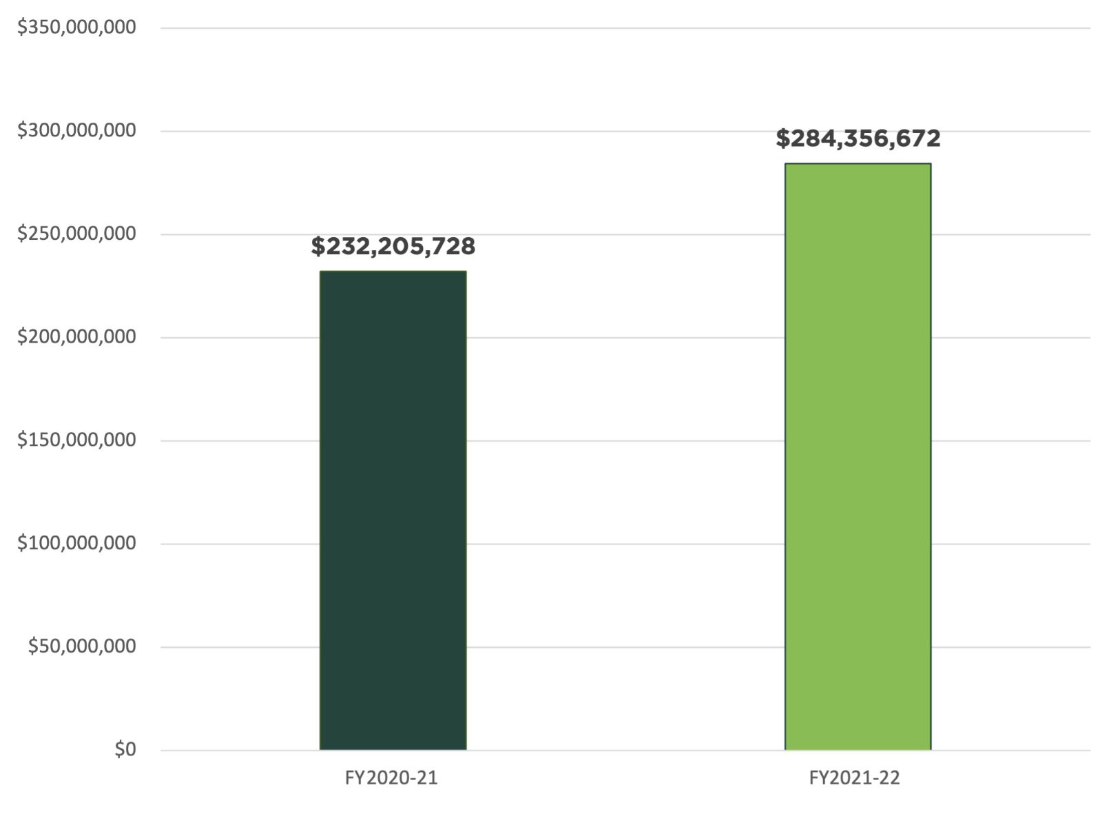 Bar graph showing $232,205,728 as new gifts and commitments in FY2020-21 and $284,356,672 in FY2021-22.