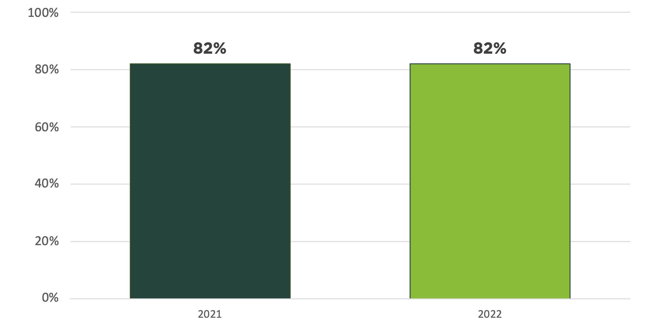 Bar graph showing an 82% first time, full time undergraduate graduation rate in 2021 and an 82% rate in 2022.