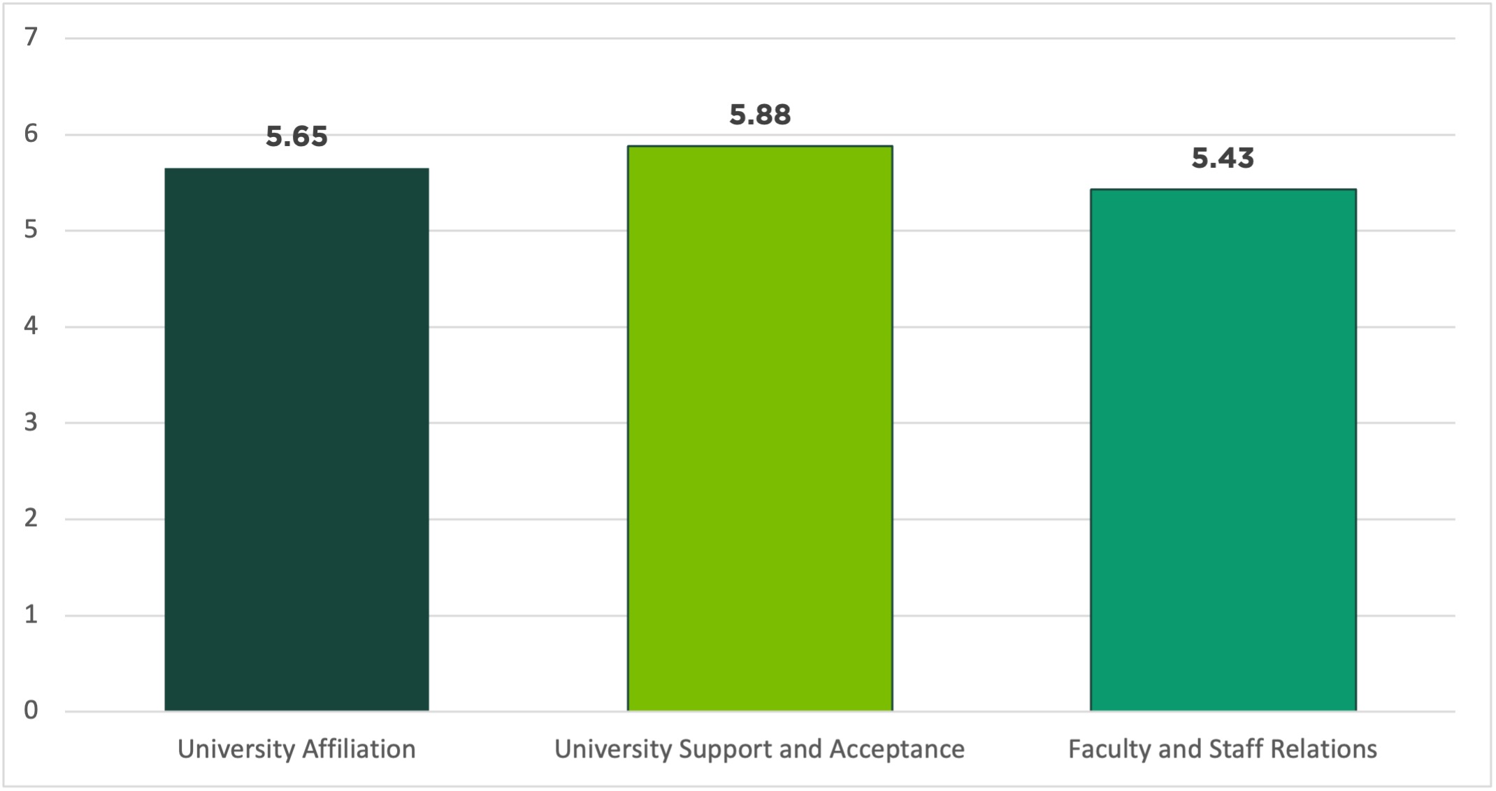 Bar graph showing university affiliation 5.65; university support and acceptance 5.88; faculty and staff relationships 5.43.