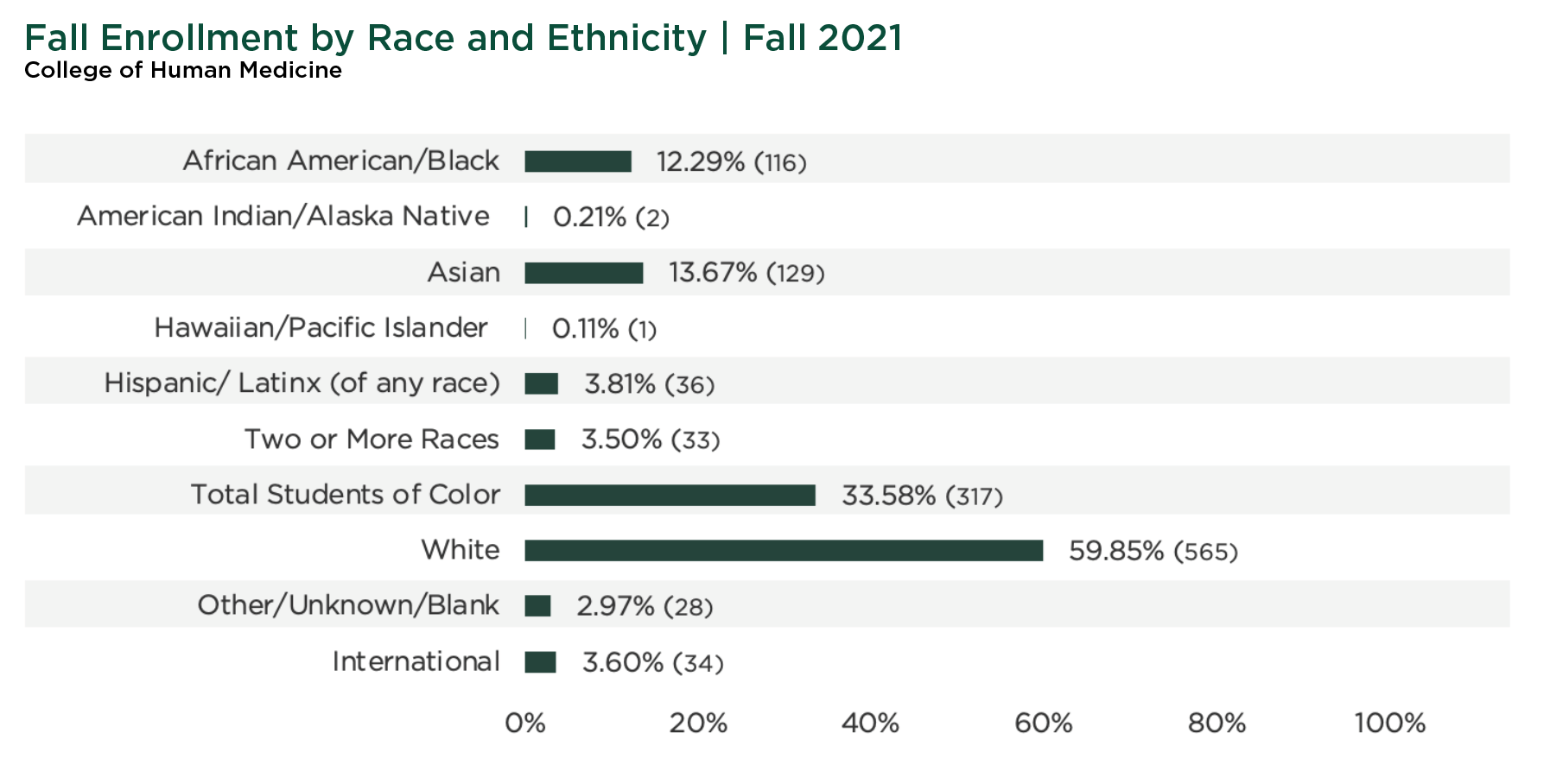Table showing race and ethnicity percentages for College of Human Medicine students in fall 2021.