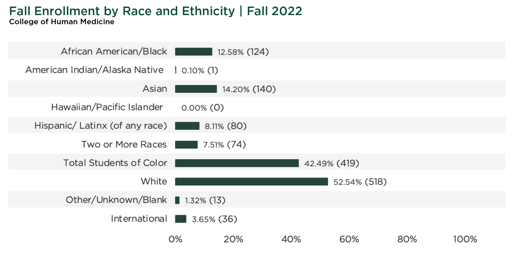 Table showing race and ethnicity percentages for College of Human Medicine students in fall 2022.