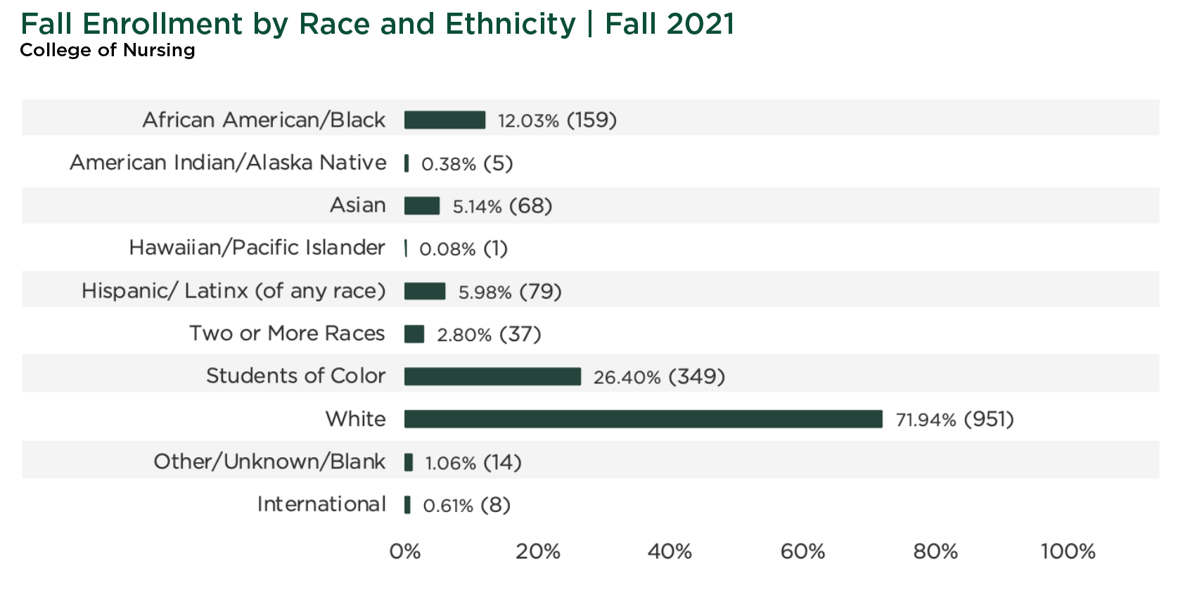 Table showing race and ethnicity percentages for College of Nursing students in fall 2021.